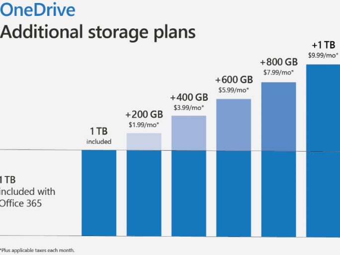 onedrive storage plans