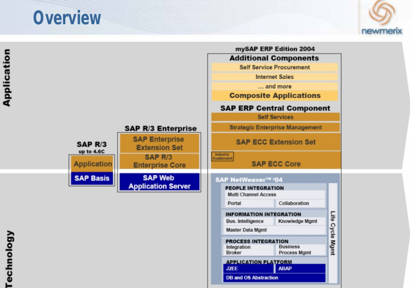 Sap ecc что это